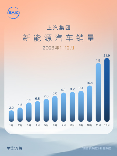 21.9万辆！上汽新能源车销量创历史新高